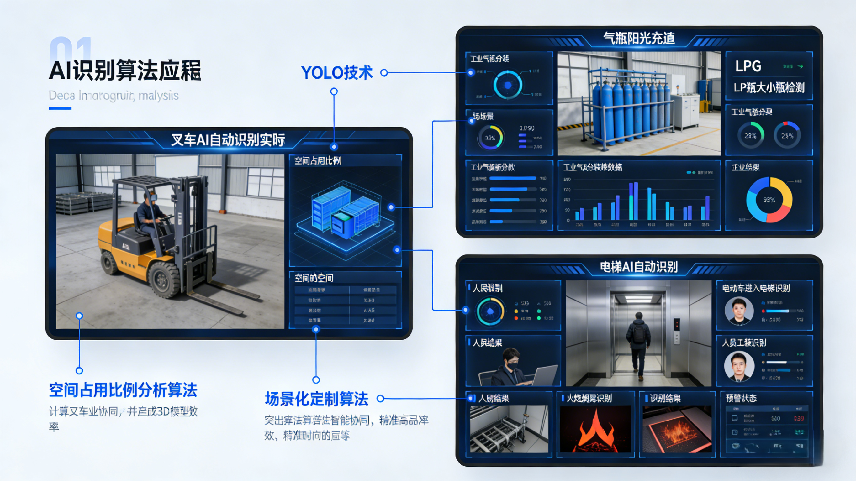  采用了YOLO技术，创新性融合空间占用比例分析算法及场景化定制算法，广泛应用于气瓶阳光充装、阳光检验、电梯AI自动识别、叉车AI自动识别等领域，能够实现工业气瓶充装数量统计、LPG气瓶大小瓶检测、人脸识别、电动车进入电梯识别、人员数量检测、人员是否穿工装识别、火焰烟雾识别、人员离岗监测、非作业人员误入警告、叉车车牌识别等。